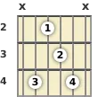 Diagram of a C# minor 6th (add9) guitar chord at the 2 fret