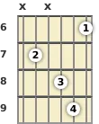 Diagram of a C# minor 6th (add9) guitar chord at the 6 fret (first inversion)