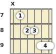 Diagram of a C# minor 6th (add9) guitar chord at the 7 fret (first inversion)