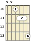 Diagram of a C# minor 6th (add9) guitar barre chord at the 10 fret (fifth inversion)