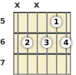 Diagram of a C# minor 6th (add9) guitar chord at the 5 fret (fourth inversion)