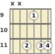 Diagram of a C# minor 6th (add9) guitar chord at the 9 fret