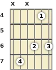 Diagram of a C# minor 6th (add9) guitar chord at the 4 fret (first inversion)