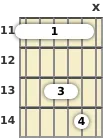 Diagram of a C# suspended 2 guitar barre chord at the 11 fret (first inversion)