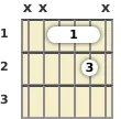 Diagram of a C# suspended 2 guitar chord at the 1 fret (first inversion)