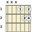 Diagram of a C# suspended guitar chord at the 1 fret (second inversion)