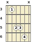 Diagram of a C suspended guitar chord at the 3 fret