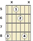 Diagram of a C suspended 2 guitar chord at the 5 fret