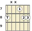 Diagram of a C suspended 2 guitar chord at the 7 fret