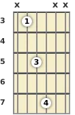 Diagram of a C suspended 2 guitar chord at the 3 fret