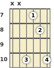 Diagram of a C suspended 2 guitar chord at the 7 fret