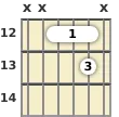 Diagram of a C suspended 2 guitar chord at the 12 fret (first inversion)