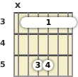 Diagram of a C suspended 2 guitar barre chord at the 3 fret
