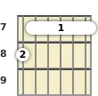 Diagrama de um acorde barre Ré com 13ª para violão no a sétima casa (terceira inversão)