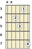 Diagrama de um acorde Ré com 13ª para violão no a terceira casa (primeira inversão)