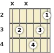 Diagrama de um acorde Ré com 13ª para violão no a segunda casa (terceira inversão)