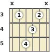 Diagram of a D 13th sus4 guitar chord at the 3 fret (third inversion)