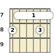 Diagram of a D 13th sus4 guitar barre chord at the 7 fret (third inversion)