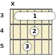 Diagram of a D 13th sus4 guitar barre chord at the 3 fret (third inversion)