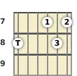 Diagram of a D 13th sus4 guitar chord at the 7 fret (third inversion)