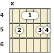 Diagram of a D 6th (add9) guitar chord at the 4 fret