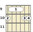 Diagram of a D 6th (add9) guitar barre chord at the 9 fret