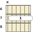 Diagram of a D 6th (add9) guitar barre chord at the 6 fret (fourth inversion)