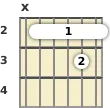 Diagram of a D 6th (add9) guitar barre chord at the 2 fret (third inversion)