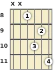 Diagram of a D 6th (add9) guitar chord at the 8 fret (fifth inversion)