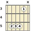 Diagram of a D 7th sus4 guitar chord at the 3 fret