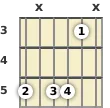 Diagram of a D 7th sus4 guitar chord at the 3 fret (second inversion)