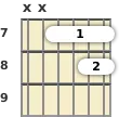 Diagram of a D 7th sus4 guitar barre chord at the 7 fret (second inversion)