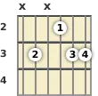 Diagram of a D 7th sus4 guitar chord at the 2 fret (third inversion)