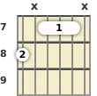 Diagram of a D 7th guitar barre chord at the 7 fret (third inversion)