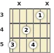 Diagram of a D 7th guitar chord at the 3 fret (second inversion)