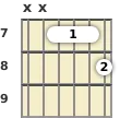 Diagram of a D 7th guitar barre chord at the 7 fret (second inversion)