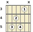 Diagram of a D 7th guitar chord at the 3 fret