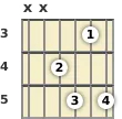 Diagram of a D 7th guitar chord at the 3 fret (first inversion)