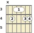 Diagram of a D 9th sus4 guitar barre chord at the 3 fret (fifth inversion)