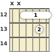 Diagram of a D 9th sus4 guitar barre chord at the 12 fret
