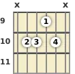 Diagram of a D 9th sus4 guitar chord at the 9 fret (first inversion)