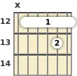 Diagram of a D 9th sus4 guitar barre chord at the 12 fret (second inversion)