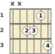 Diagram of a D 9th sus4 guitar chord at the 1 fret (fourth inversion)