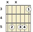 Diagram of a D 9th sus4 guitar chord at the 3 fret