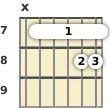 Diagram of a D 9th sus4 guitar barre chord at the 7 fret (fourth inversion)