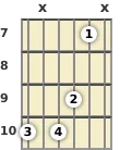 Diagrama de un acorde de guitarra de Re 9ª en el el séptimo traste