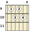 Diagrama de un acorde de guitarra de Re 9ª en el el noveno traste (primera inversión)