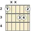 Diagram of a D augmented guitar chord at the 2 fret (first inversion)