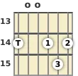 Diagram of a D major guitar chord at the open position (first inversion)