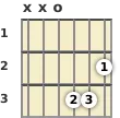 Diagram of a D augmented guitar chord at the open position